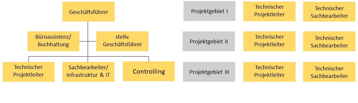 Organigramm